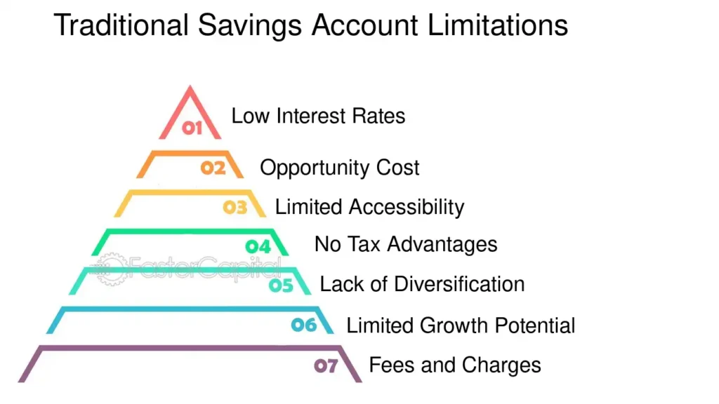 Emergency Funds & Sinking Funds: The Complete Saving Strategies Guide 1 Stock Savings Plan vs Traditional Savings Account Pros and Cons update Traditional Savings Account Limitations