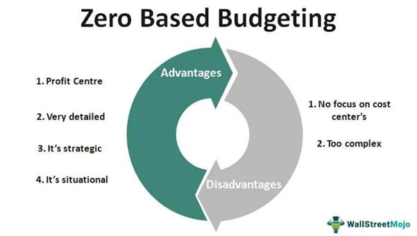 The 3 Best Budgeting Methods: 50/30/20, Zero-Based & Envelope (2026 Guide) 3 Zero Based Budgeting