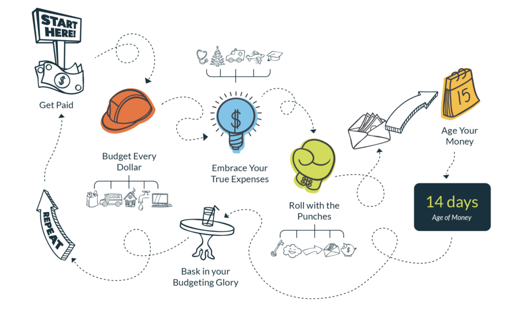 The 3 Best Budgeting Methods: 50/30/20, Zero-Based & Envelope (2026 Guide) 1 screenshot 2018 08 13 19 13 27